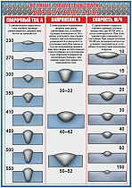 Влияние сварочного тока, напряжения дуги и скорости сварки на форму и размеры шва